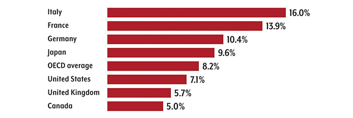 Global pension spending, by country: Italy: 16.0%; France: 13.9%; Germany: 10.4%; Japan: 9.6%; OECD average: 8.2%; United States: 7.1%; United Kingdom: 5.7%; and Canada: 5.0%