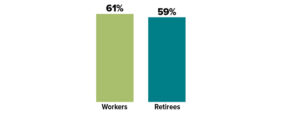 61% of workers and 59% of retirees expect pensions