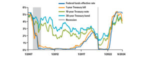 Between 2007 and 2024, 1-year Treasury note yields followed the federal funds effective rate most closely, with higher yields typically associated with 10-year Treasury notes, and 30-year Treasury bonds. As of September 2024, yields on all Treasury bills, notes and bonds have dropped.