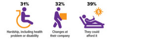 Why 49% of retirees retired earlier than planned: 31% due to hardship, including health problem or disability; 32% due to changes at their company, and 39% could afford it.