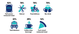 Percentage of U.S. adults who say they always or often tip for: Full-service restaurant meal 92%; haircut 78%; food delivery 76%; bar drink 70%; taxi or rideshare 61%; coffee shop beverage 25%; and fast casual restaurant meal 12%.