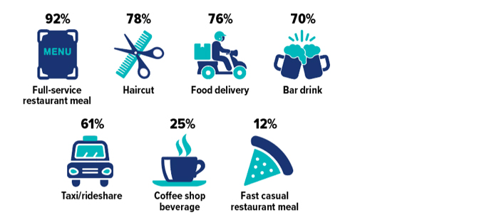 Percentage of U.S. adults who say they always or often tip for: Full-service restaurant meal 92%; haircut 78%; food delivery 76%; bar drink 70%; taxi or rideshare 61%; coffee shop beverage 25%; and fast casual restaurant meal 12%.