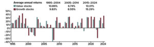 Average annual returns for value stocks: 1995 to 2004 is 10.86%; 2005–2014 is 6.74%; 2015–2024 is 10.01%. Average annual returns for growth stocks: 1995 to 2004 is 9.83%; 2005 to 2014 is 8.55%; 2015-2024 is 15.29%