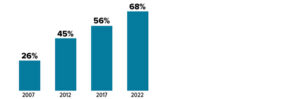 Percentage of 401(k) participants holding target-date funds: 26% in 2007, 45% in 2012, 56% in 2017, and 68% in 2022.