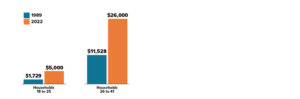 Median DC plan assets in 1989 and 2022 for households with DC plans (in 2022 U.S. dollars). For households aged 18-25, assets increased from $1,729 in 1989 to $5,000 in 2022. For households aged 26-41, assets grew from $11,528 in 1989 to $26,000 in 2022.