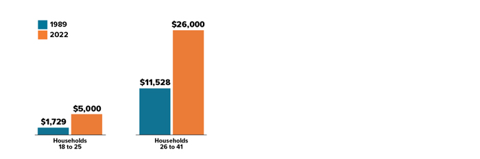 Median DC plan assets in 1989 and 2022 for households with DC plans (in 2022 U.S. dollars). For households aged 18-25, assets increased from $1,729 in 1989 to $5,000 in 2022. For households aged 26-41, assets grew from $11,528 in 1989 to $26,000 in 2022.