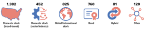 Number of ETFs by type of underlying investment: 1,382 domestic stock (broad-based), 452 domestic stock (sector/industry), 825 global/international stock, 760 bond, 81 hybrid, and 120 other.