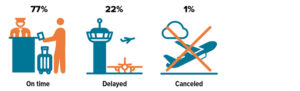 Airline performance for flights in 2024: 77% on time, 22% delayed, 1% canceled