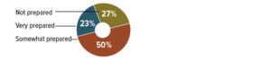 Small businesses cyber security threat preparedness: 23% say they are very prepared. 50% say they are somewhat prepared. 27% say they are not prepared. 48% trained their staff in cybersecurity. 52% did not.
