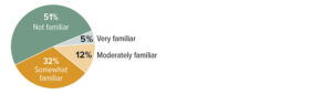 Small business owners' familiarity with the TCJA, by percentage. 51% are not familiar, 32% are somewhat familiar, 12% are moderately familiar, and 5% are very familiar.