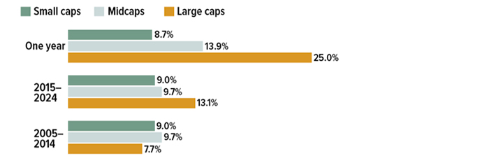 Annualized returns over one year: small caps = 8.7%; Midcaps = 13.9%; Large caps = 25%.0; from 2015 through 2024: small caps = 9.0%; Midcaps = 9.7%; Large caps = 13.1%; from 2005 through 2014: small caps = 9.0%; Midcaps = 9.7%; Large caps = 7.7%