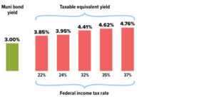 A municipal bond yield of 3% has a taxable equivalent yield for the following federal income tax rates: 22% is 3.85%, 24% is 3.95%, 32% is 4.41%, 35% is 4.62%, and 37% is 4.76%