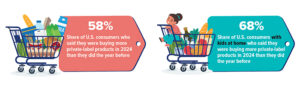 58% of U.S. consumers said they were buying more private-label products in 2024 than they did the year before. 68% of U.S. consumers with kids at home said they were buying more private-label products in 2024 than they did the year before.